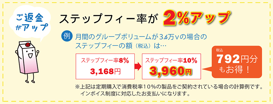 月間グループボリュームが3.6万vの場合、ステップフィー率10%だと792円もお得